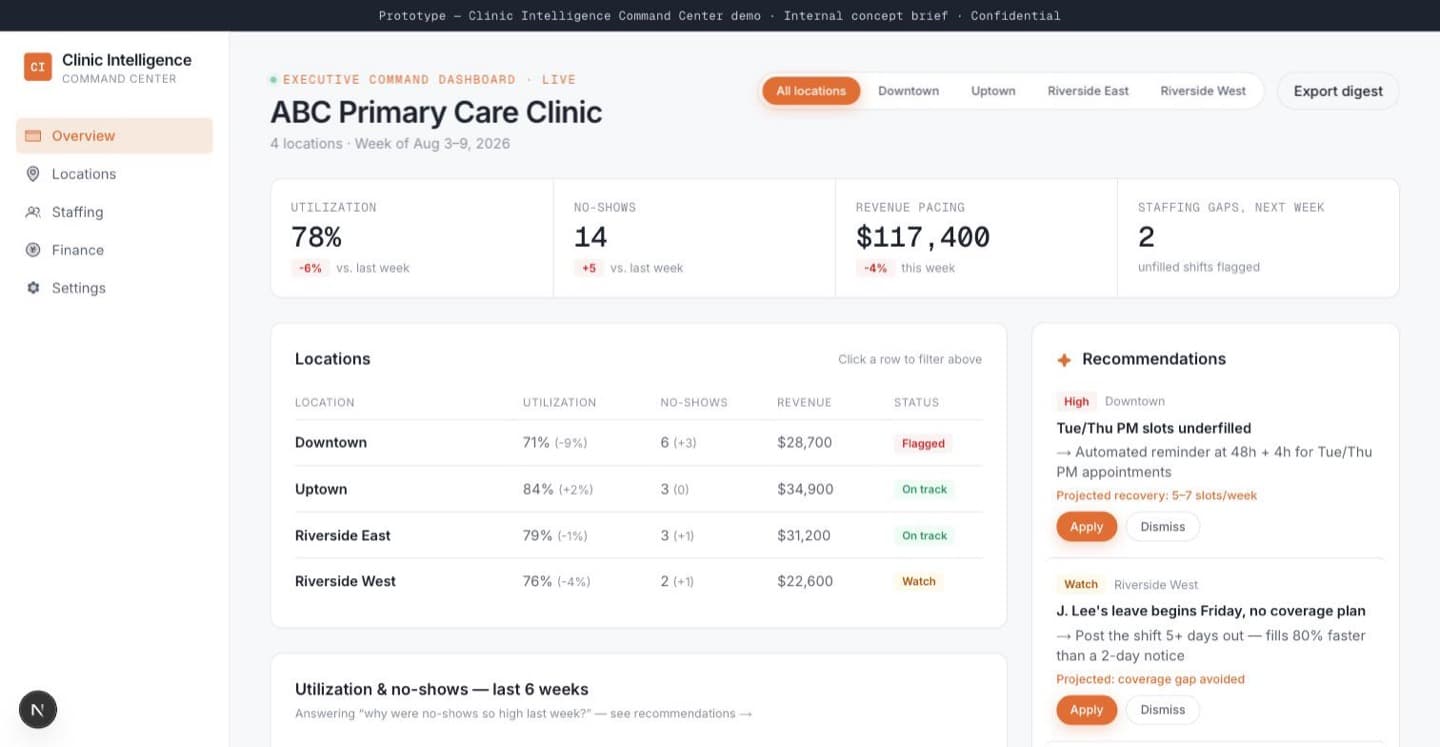 Screenshot of the Weekly Ops Digest dashboard, showing utilization, no-show, revenue, and staffing-gap KPIs, a per-location table, and ranked recommendations